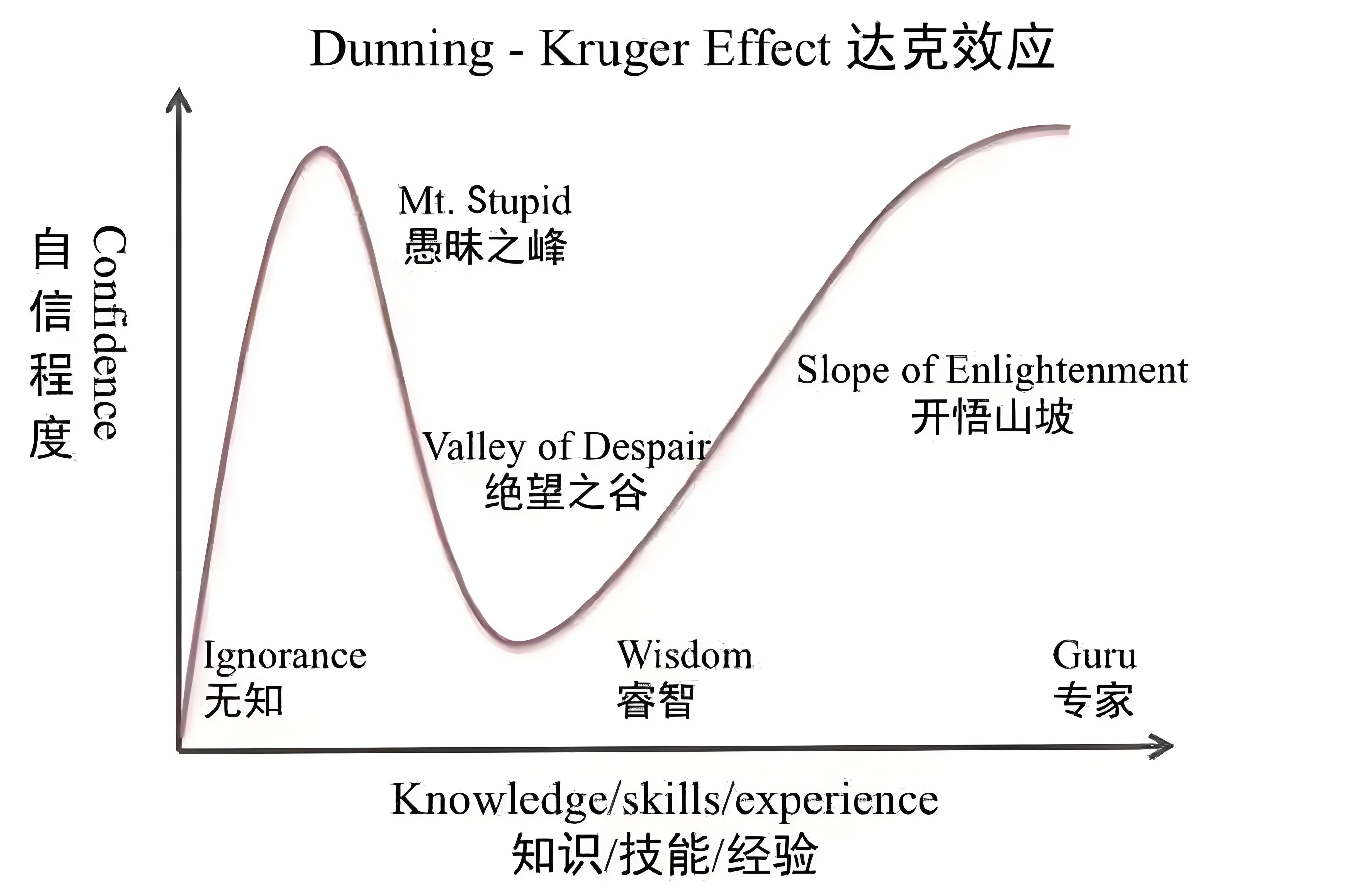 管理者的担当是把下属从愚昧之巅推向绝望之谷